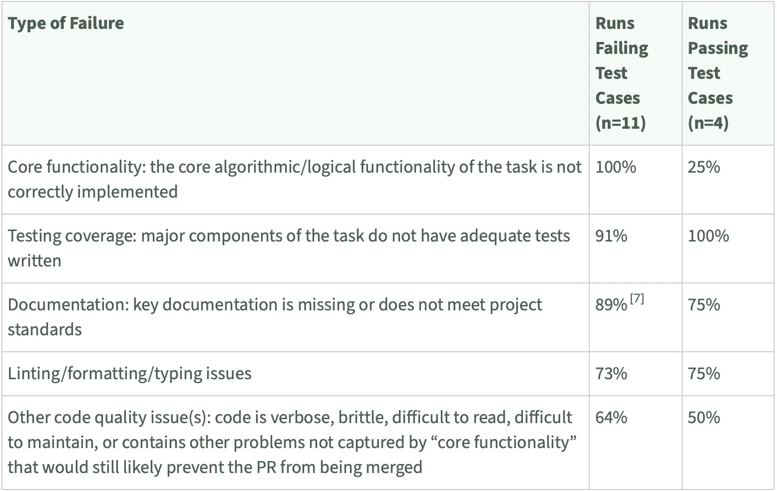 Common failure types in AI-generated code