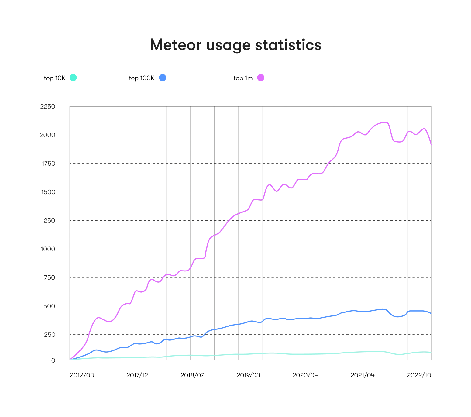 Meteor usage statistics