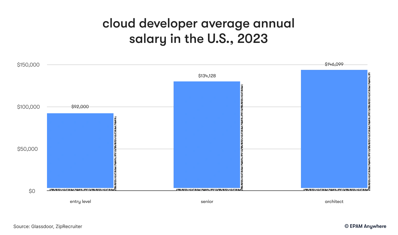cloud developer average annual salary in the U.S., 2023