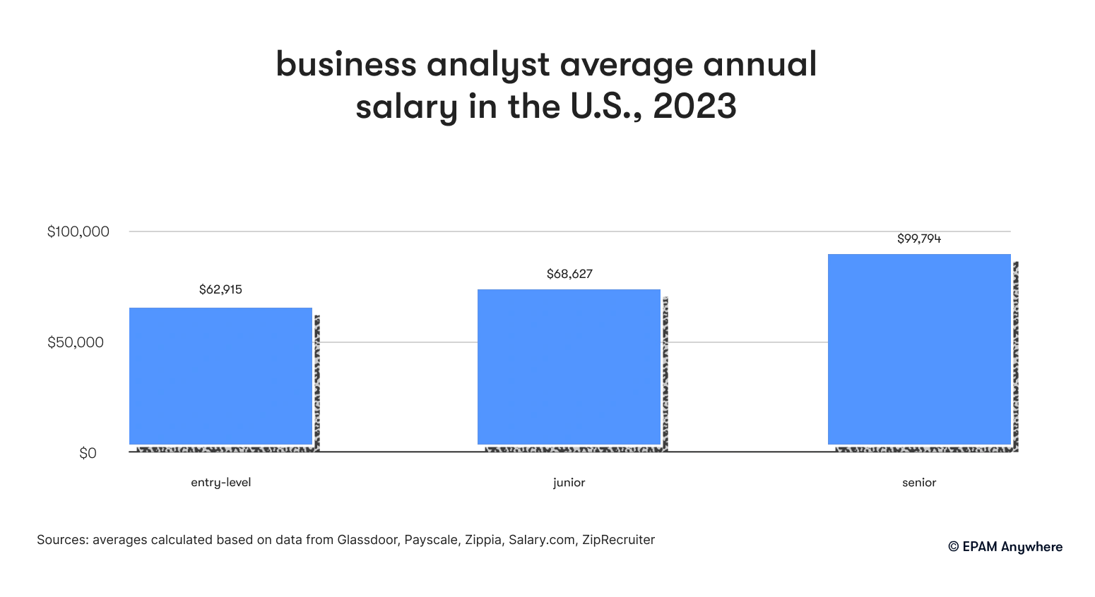 business analyst average annual salary in the U.S., 2023