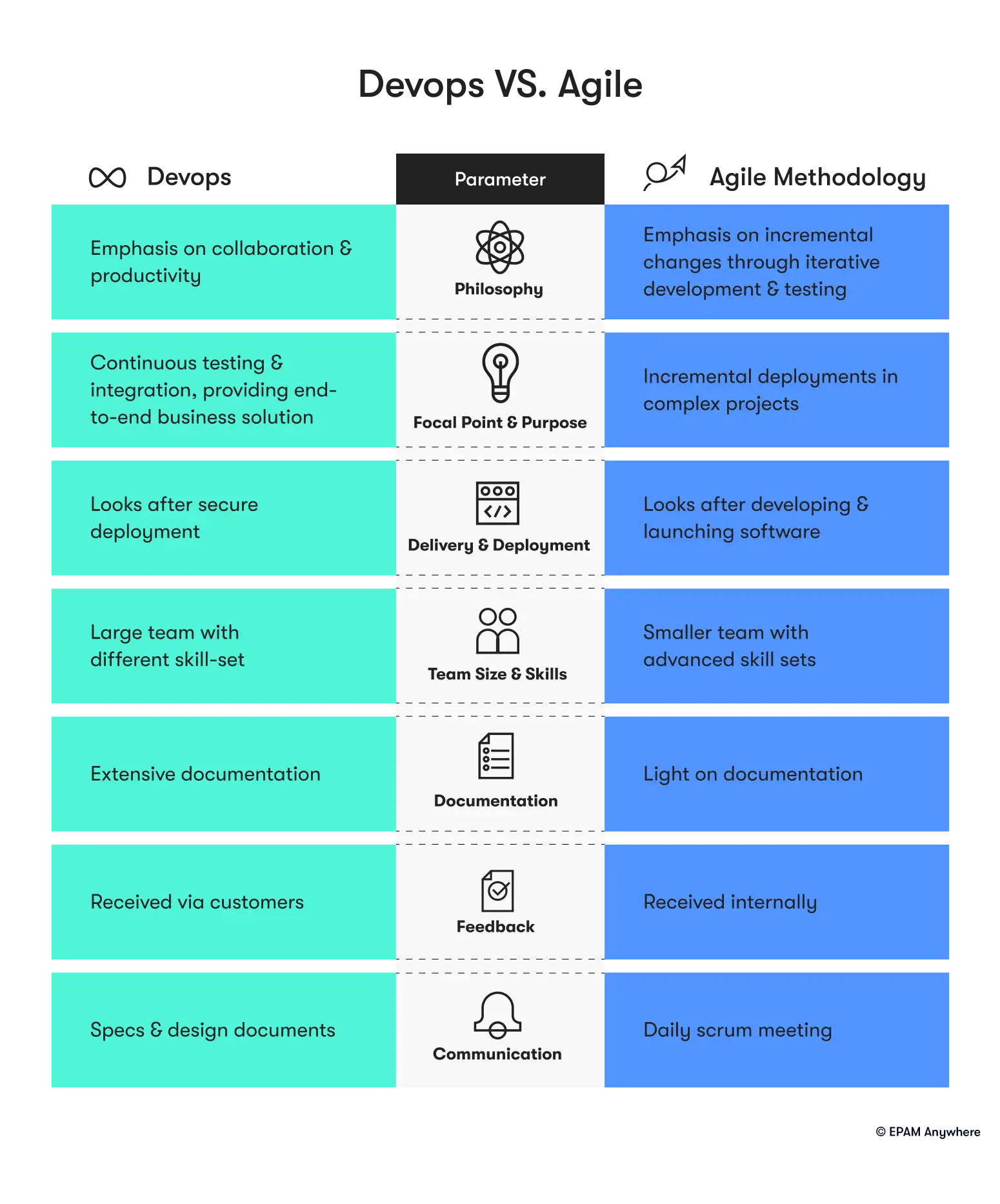 A comparative table showing how agile and DevOps interrelate illustration