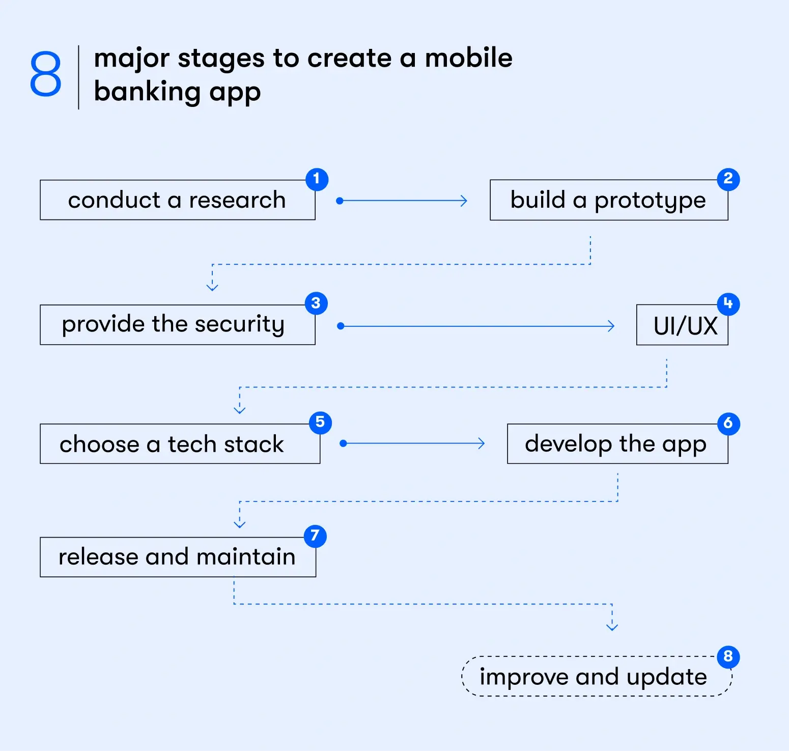 8 Major Stages to Create a Mobile Banking App