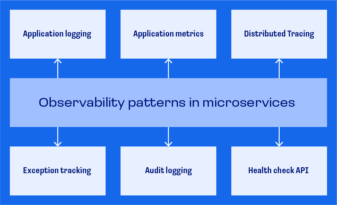 Observability patterns in microservices