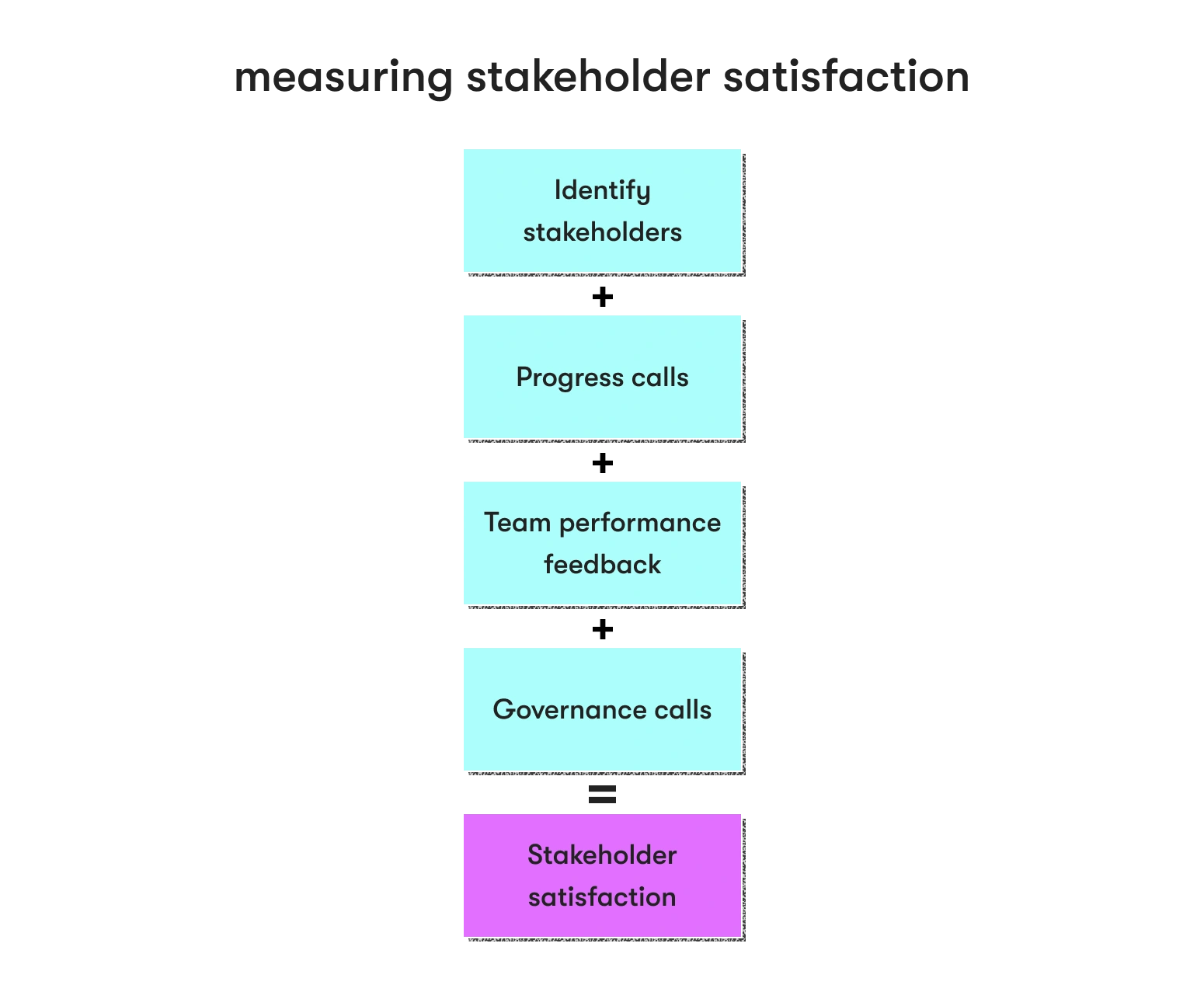 how to measure project success as it relates to stakeholder satisfaction 