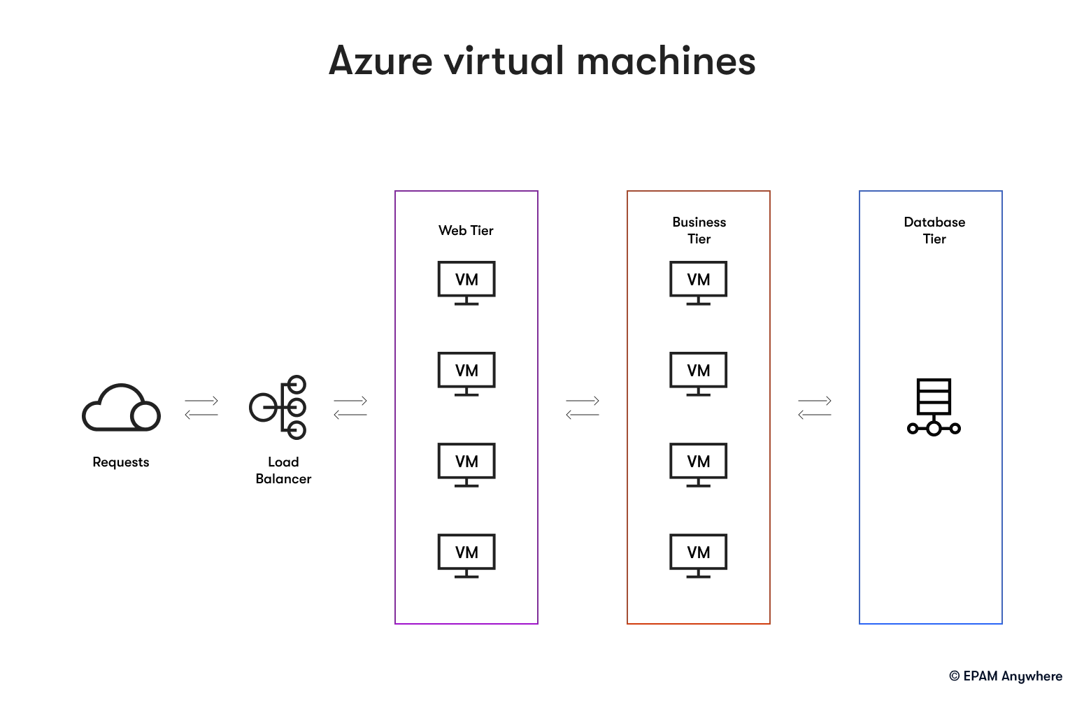 Azure virtual machines: Azure admin interview questions