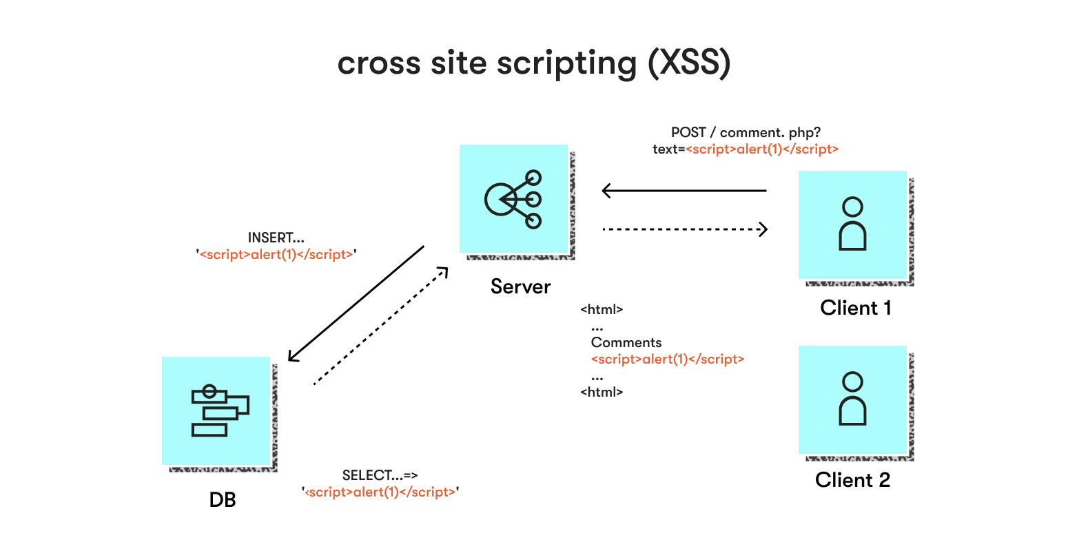 Cross-site scripting attack illustrated