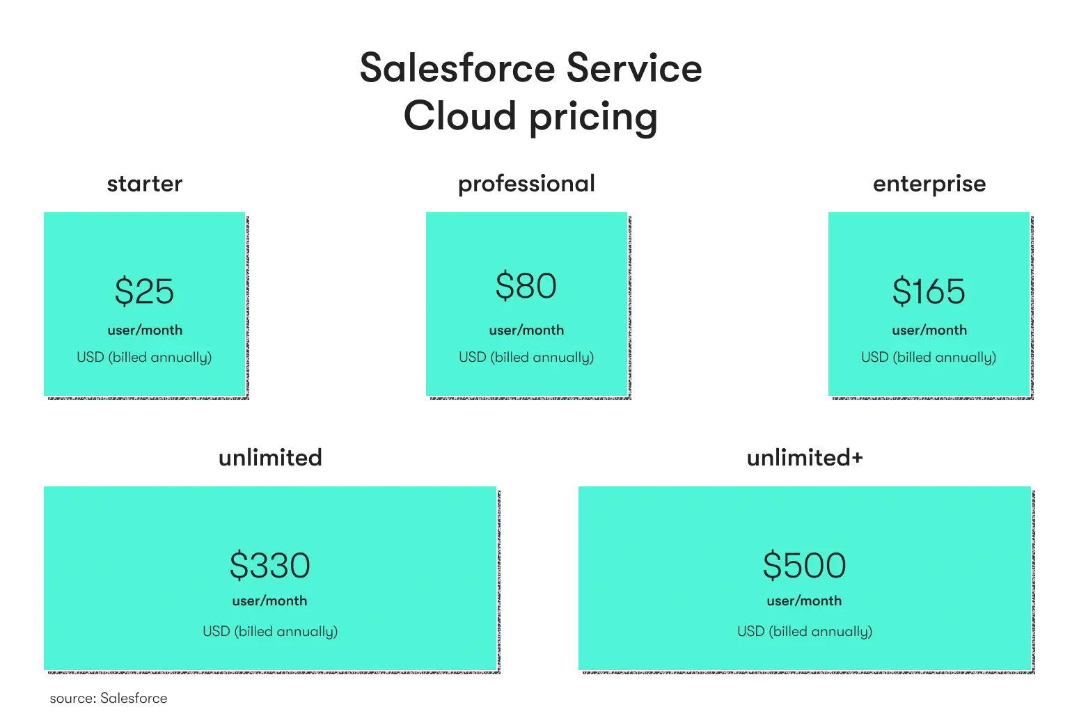 Salesforce implementation cost: pricing plans for Service Cloud