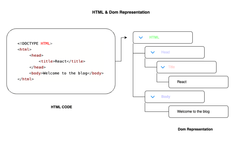 HTML and DOM representation