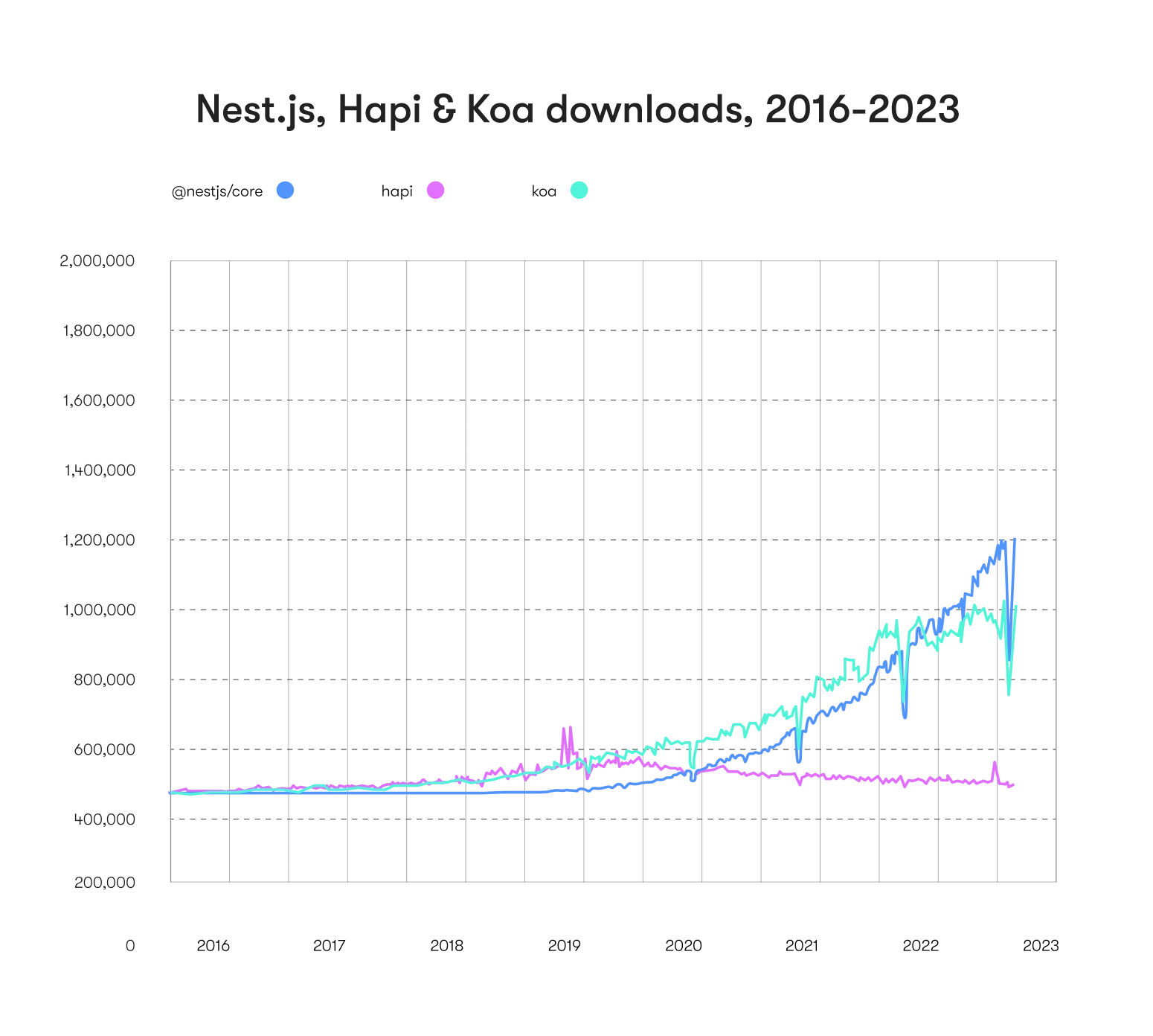 Nest downloads