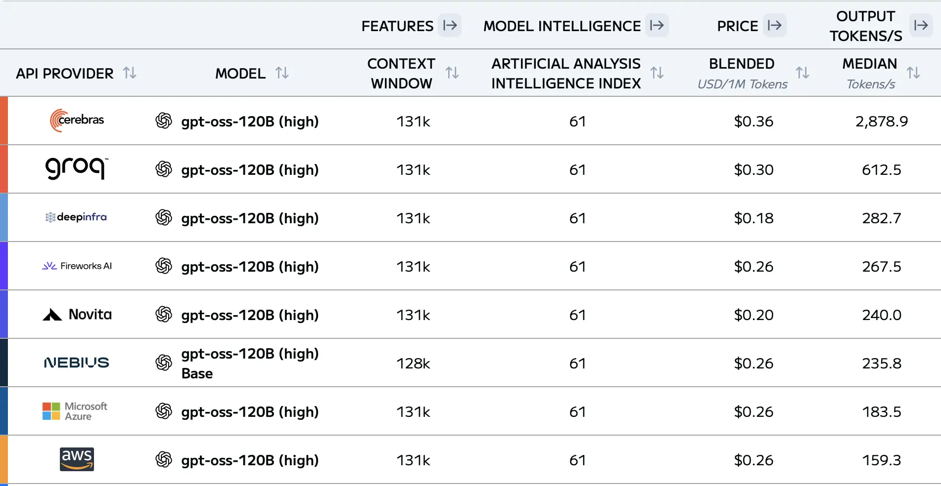 Comparison of API providers for gpt-oss-120B high model