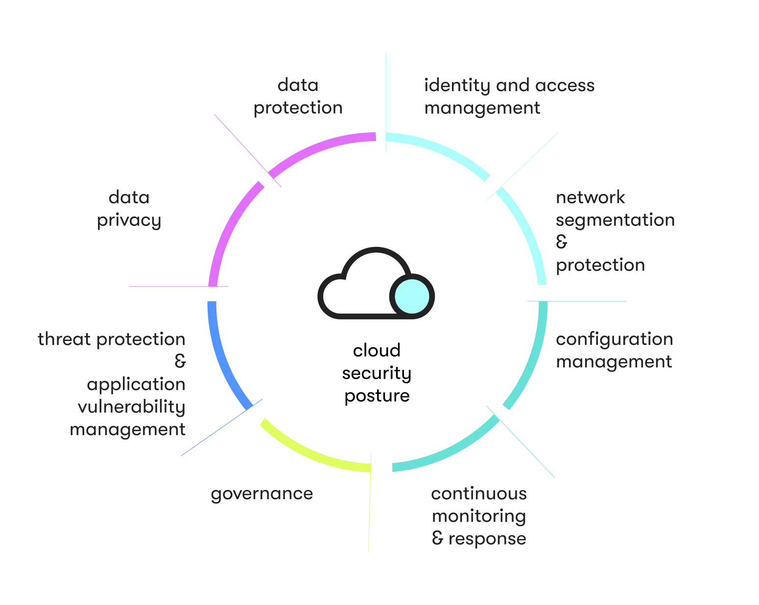 cloud computing security posture components