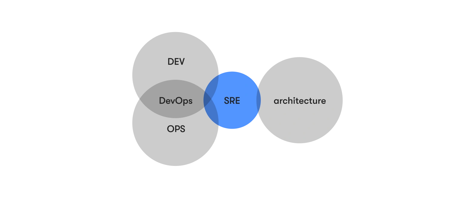 SRE, DevOps and architecture interrelations