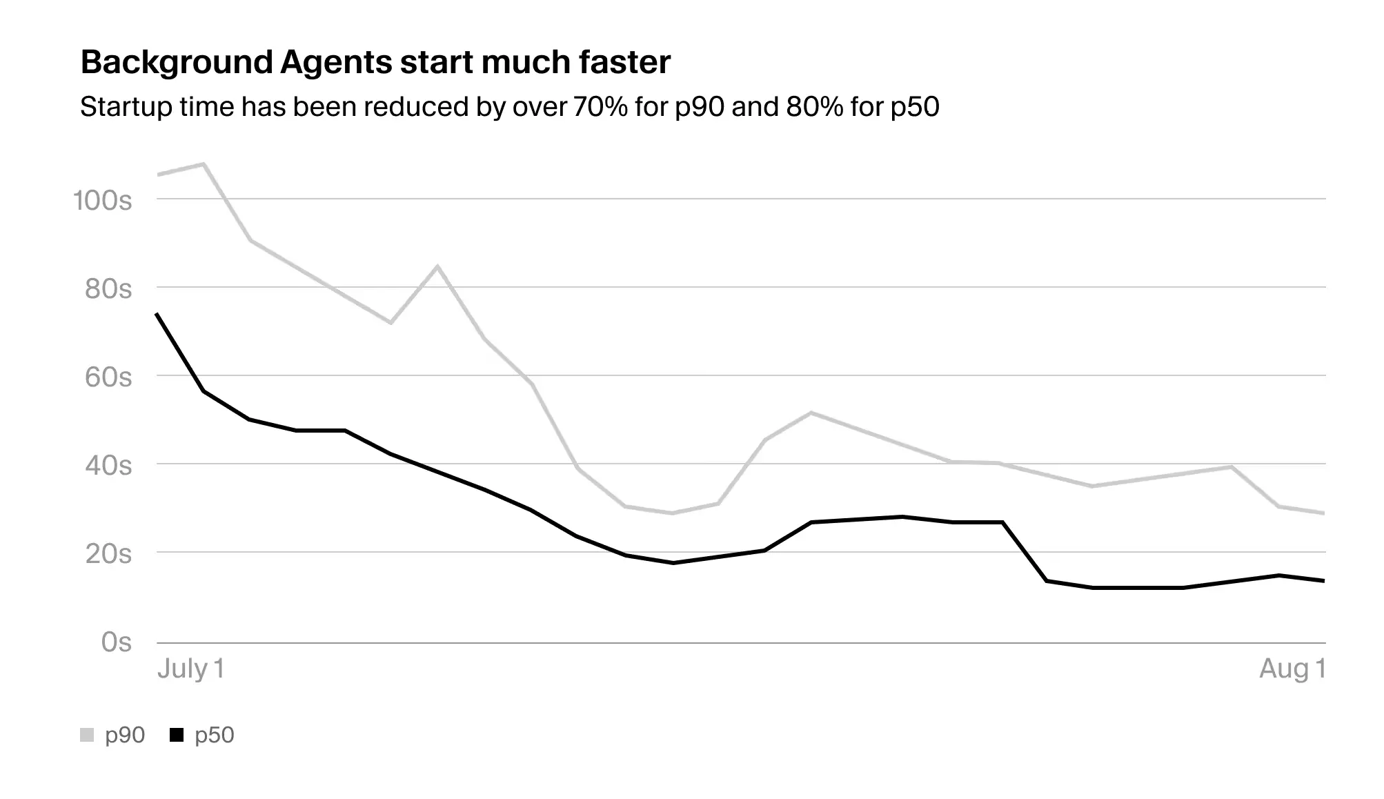 Startup time graph