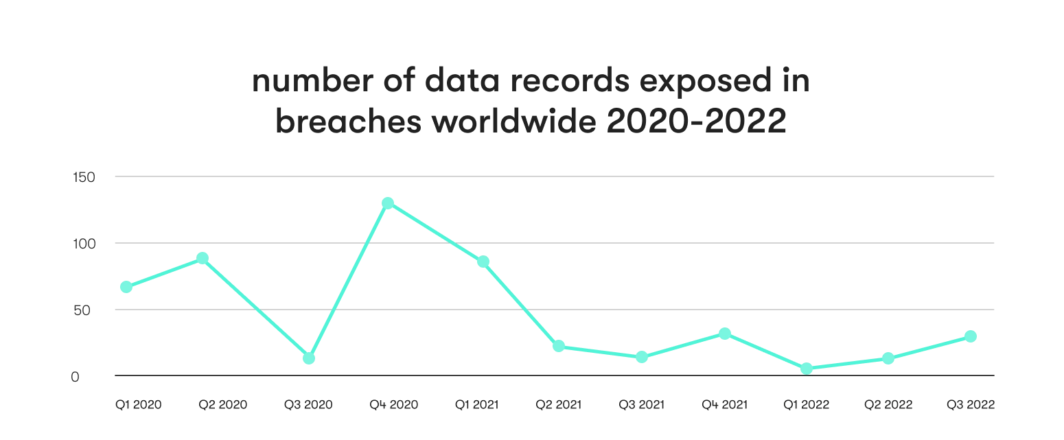 number of data records exposed in breaches worldwide 2020-2022