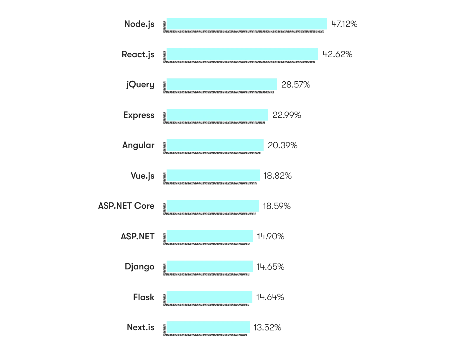 most-used web backend and frontend frameworks worldwide in 2022