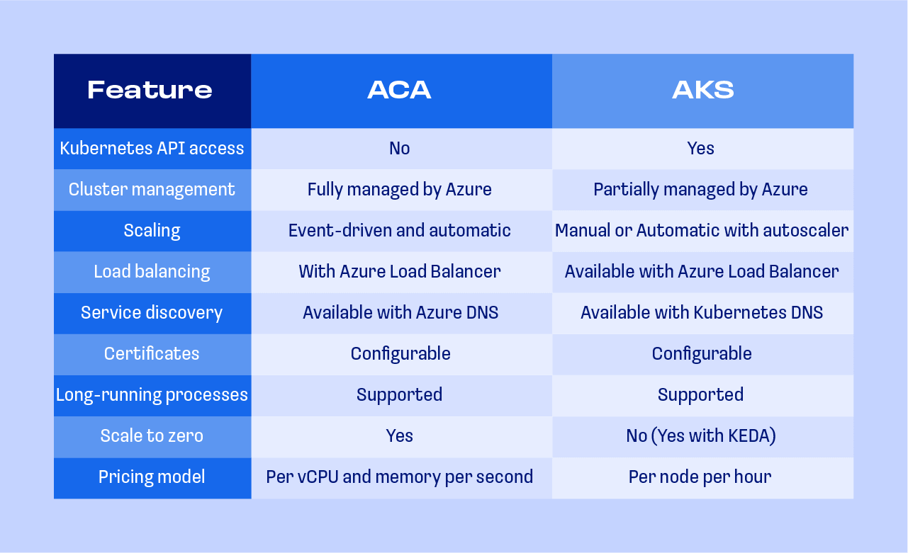 Comparison of ACA and AKS features