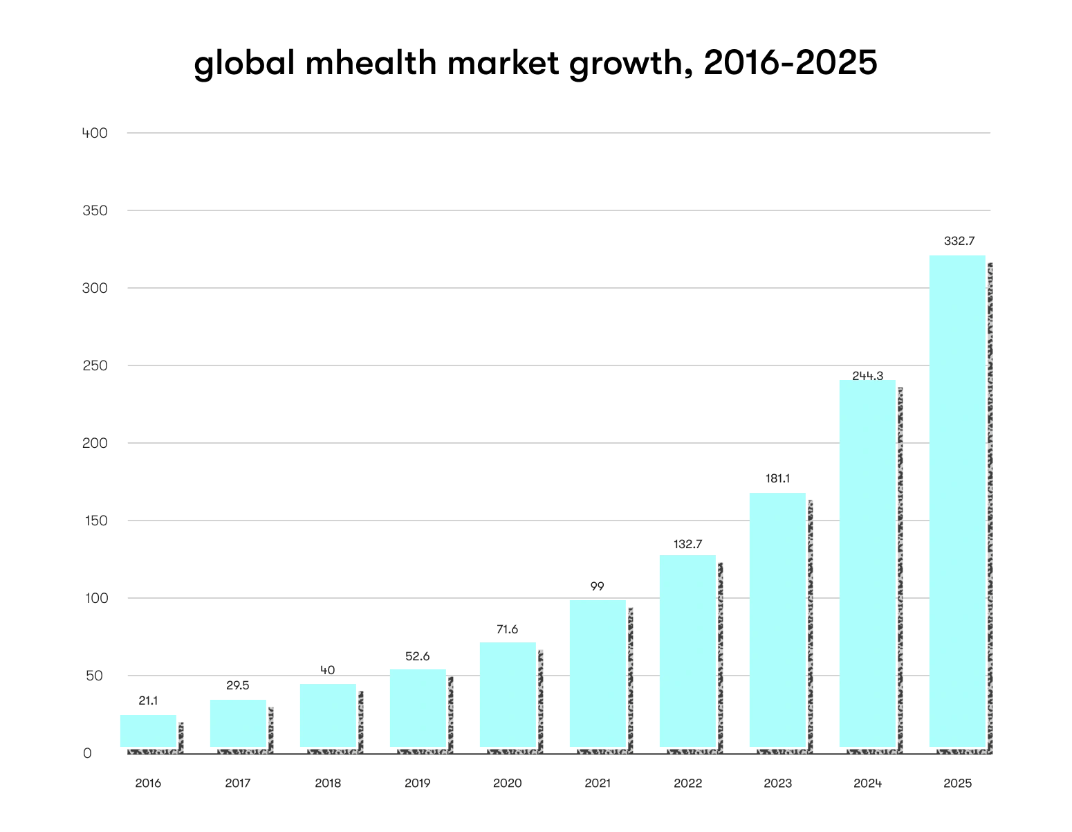 Total global mHealth market forecast from 2016 to 2025 illustration