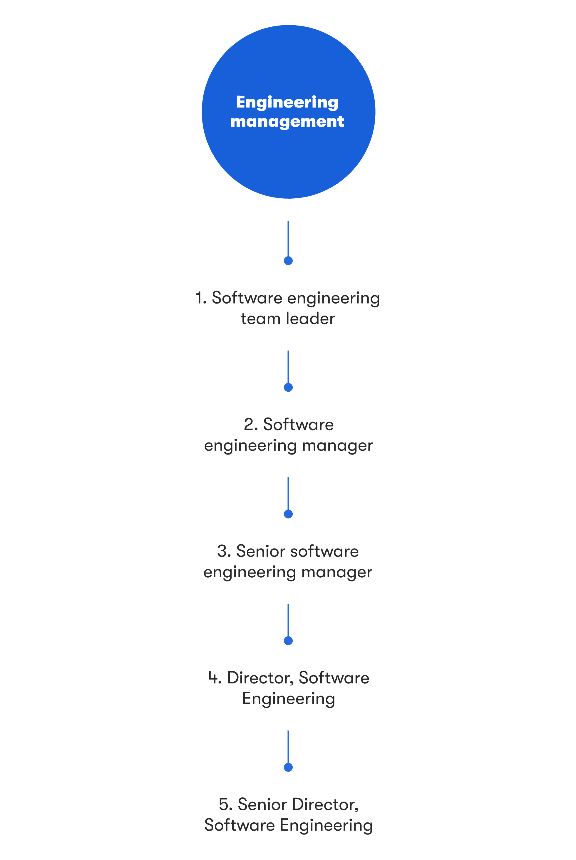 Engineering management career path