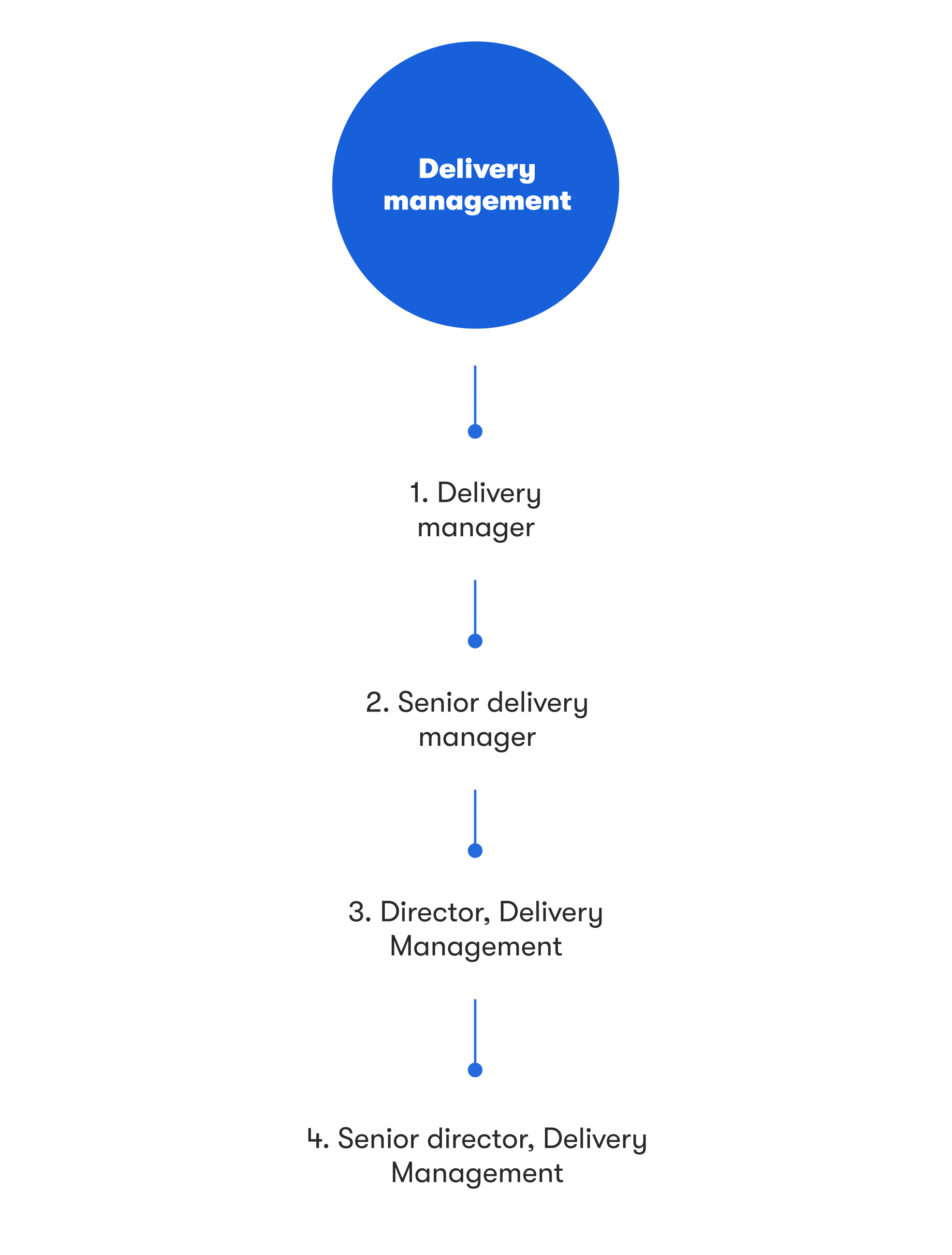 Delivery management career path
