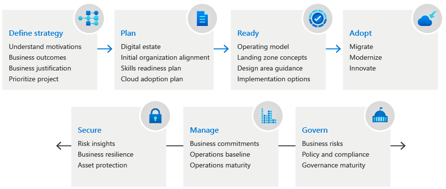 Microsoft Azure Framework