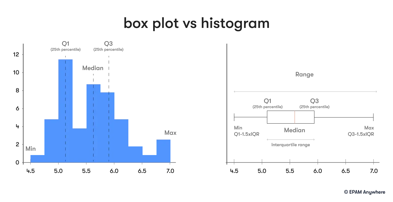 The difference between a box plot and histogram: data scientist job interview questions
