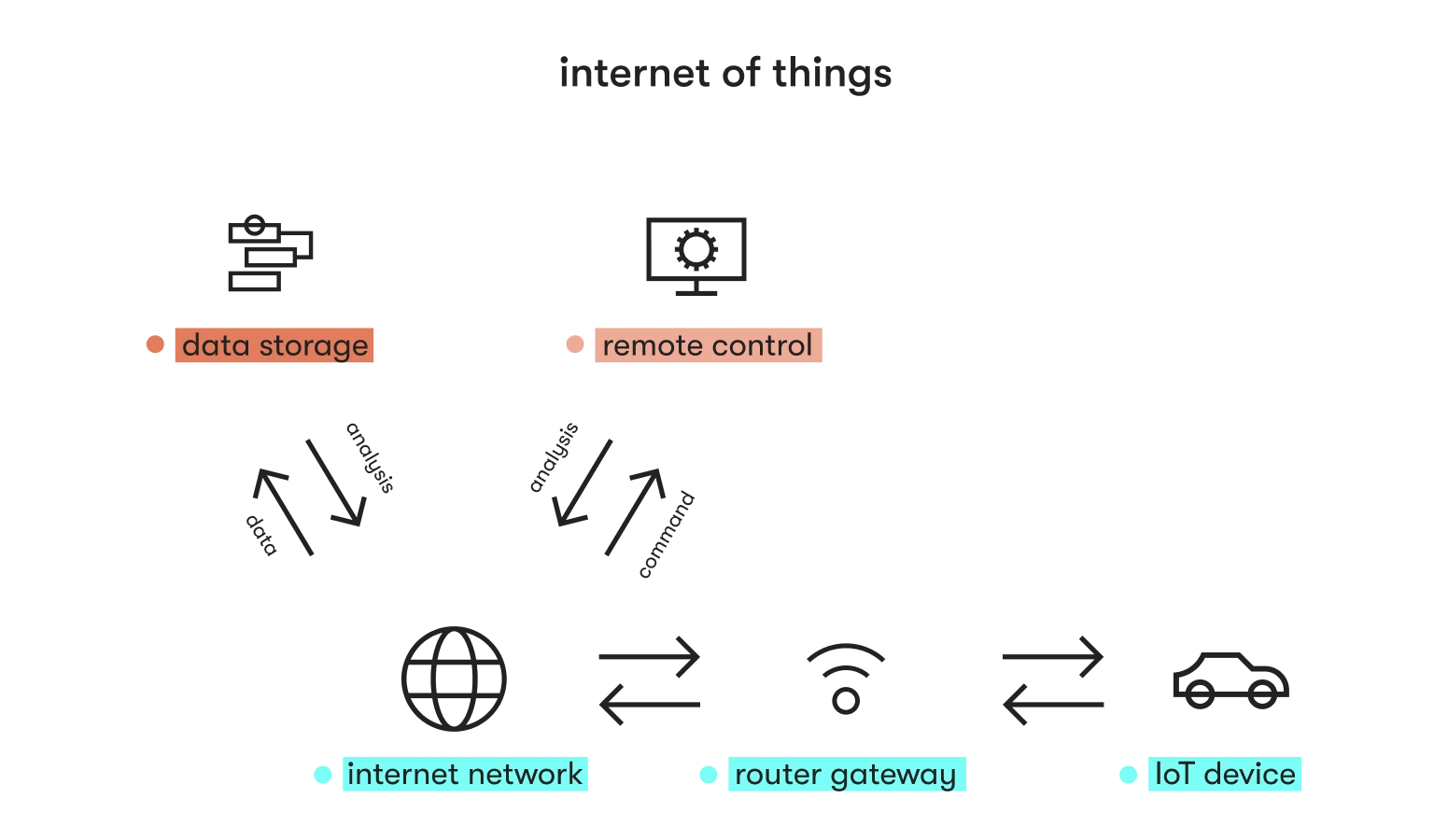 Icons internet of things illustration