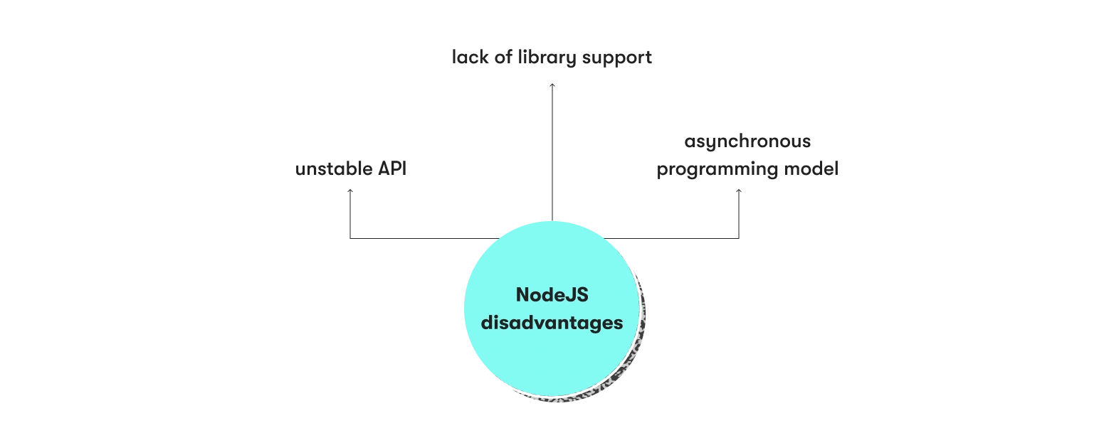 Node.js disadvantages