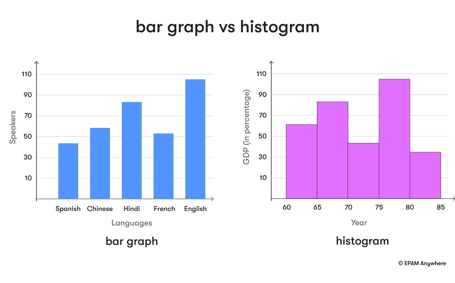 Difference between a bar graph and a histogram: data scientist job interview questions