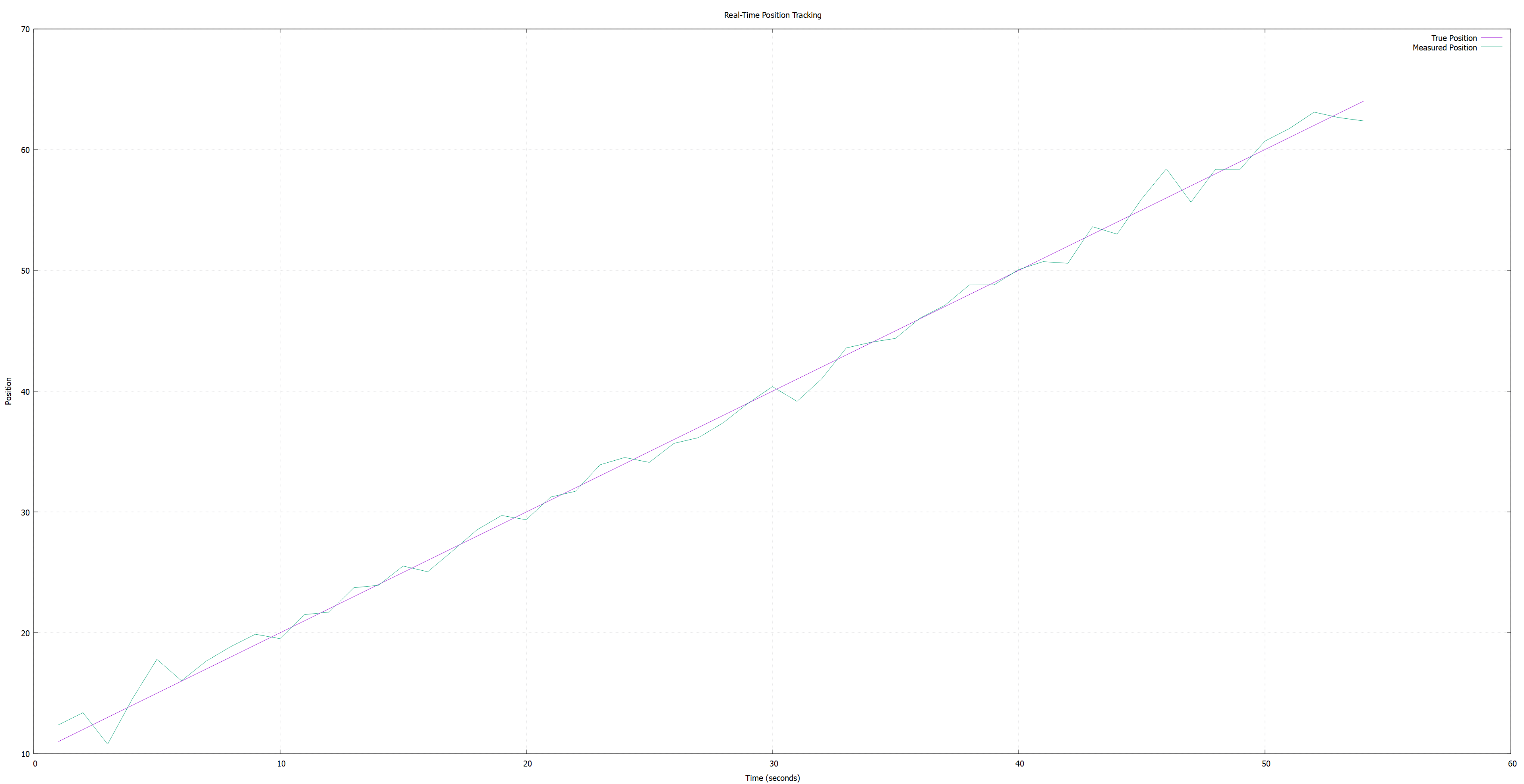 linear movement graph