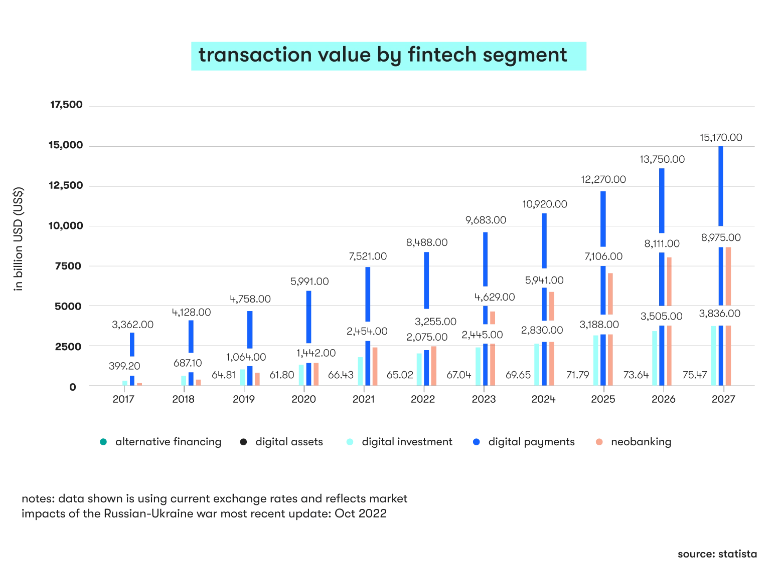 Fintech app distribution by category (Top 100)