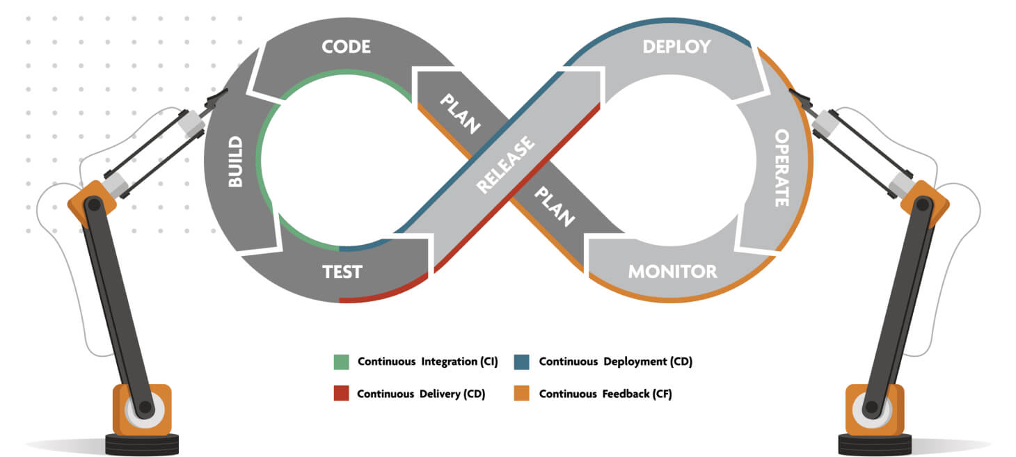 DevOps as a service pipeline loop illustration