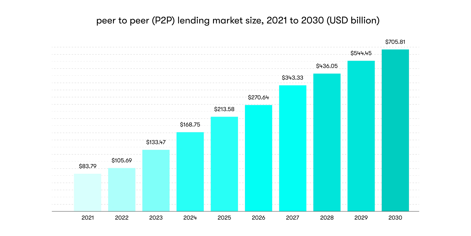 p2p lending market overview