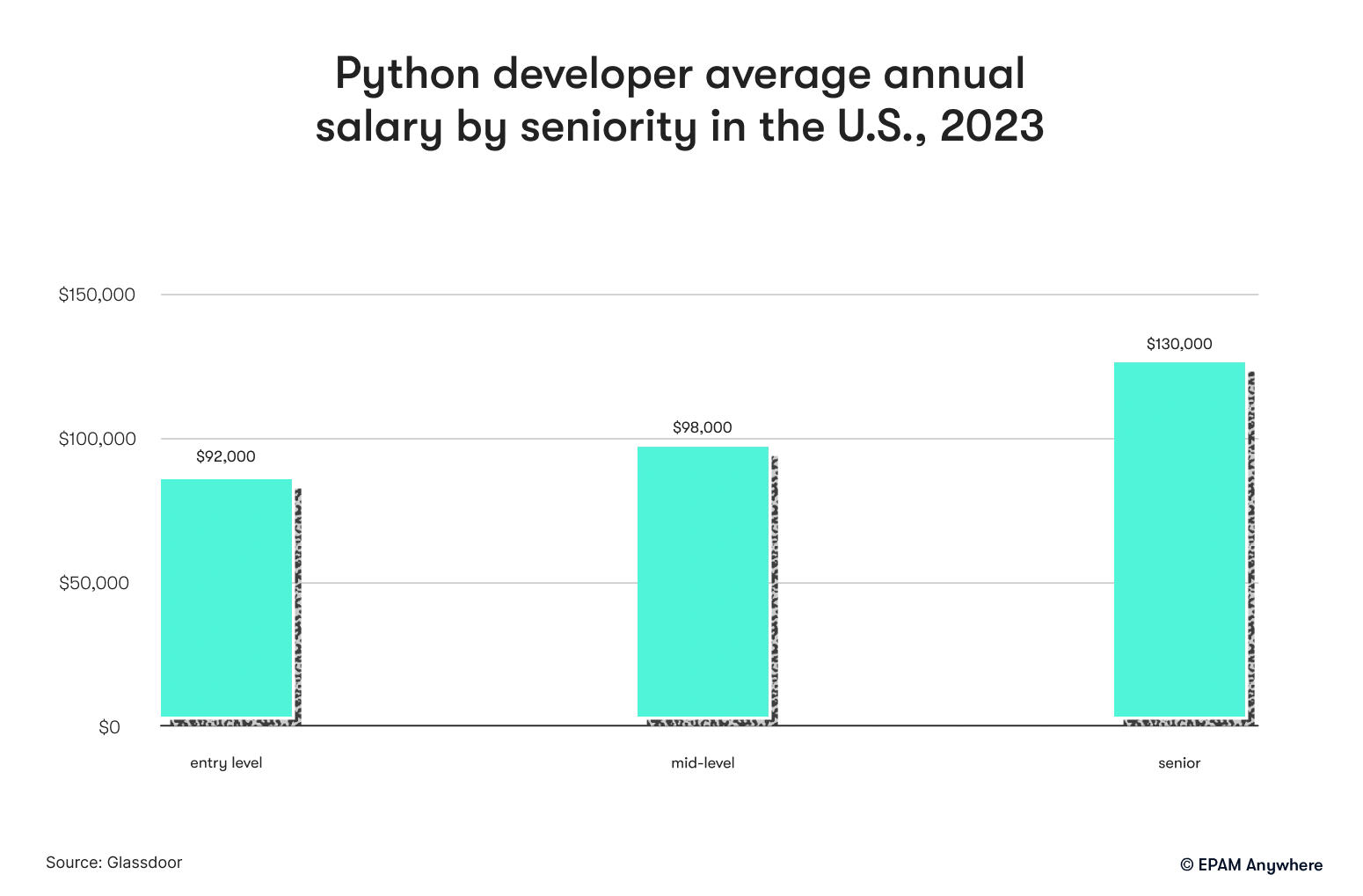 Python developer average annual salary by seniority in the U.S., 2023