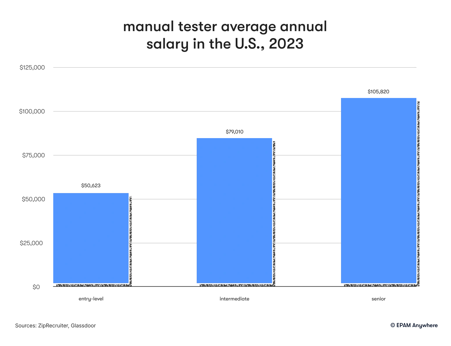manual tester average annual salary in the U.S., 2023