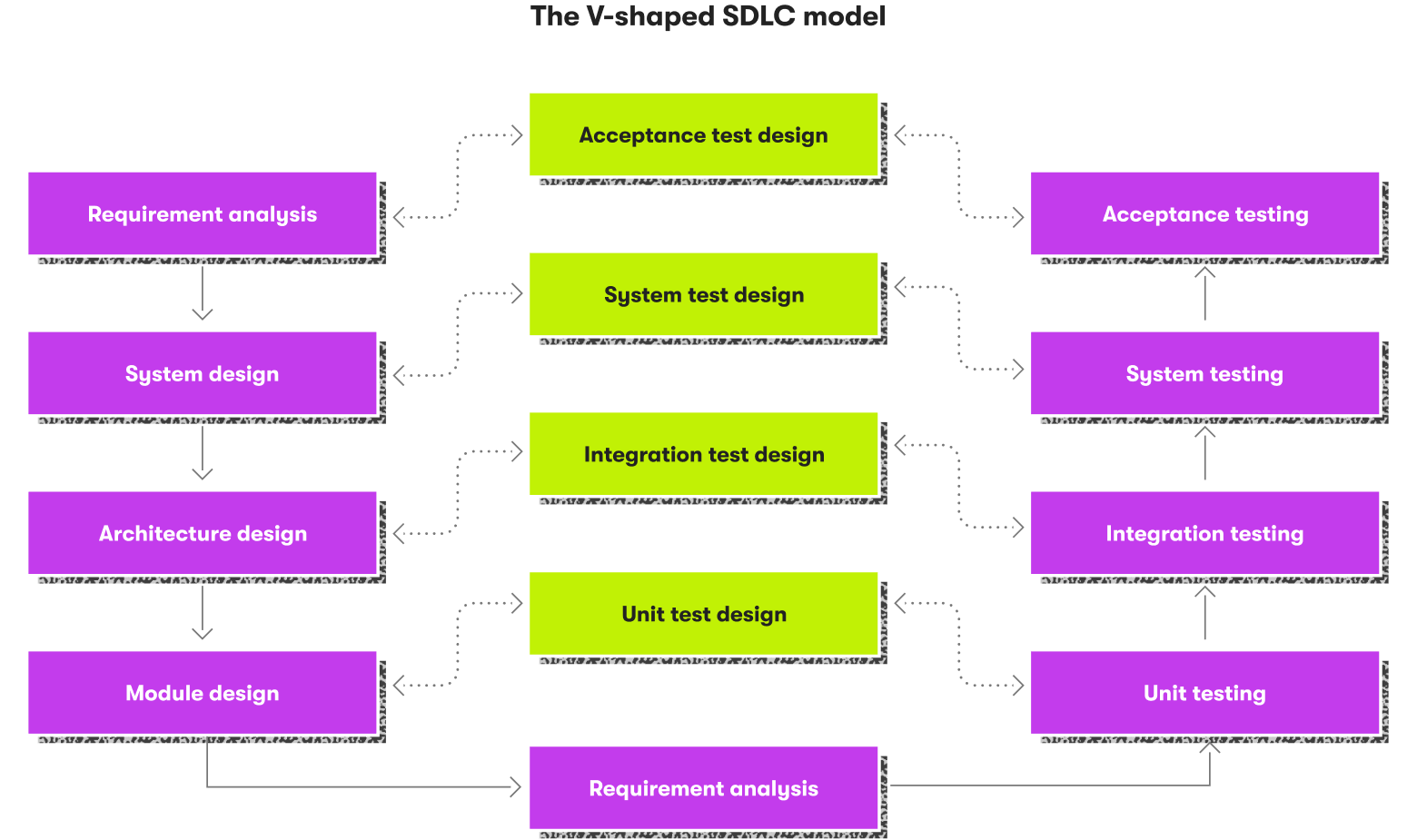 V shaped SDLC model