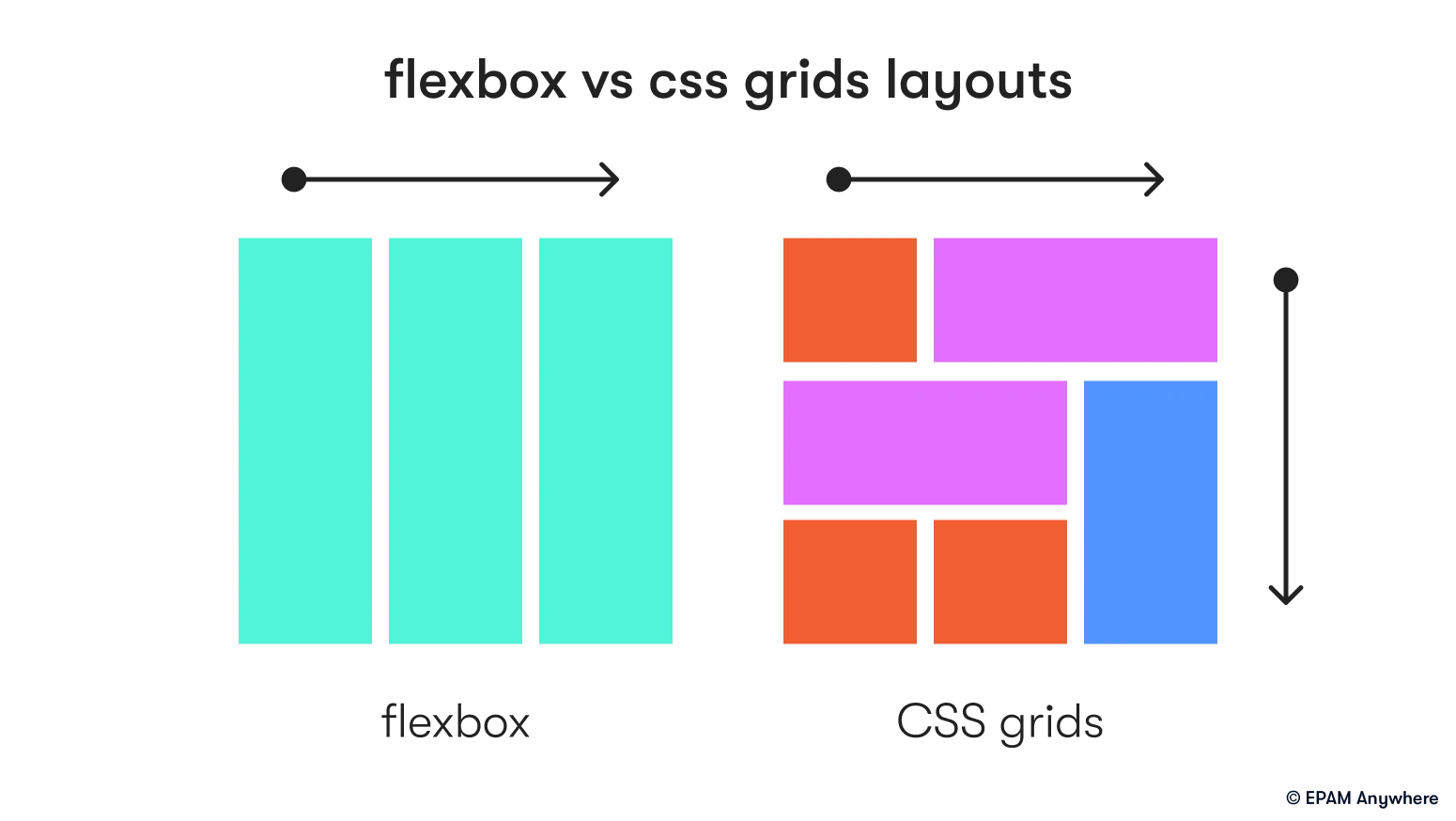 Flexbox and CSS Grid layouts: web application interview question
