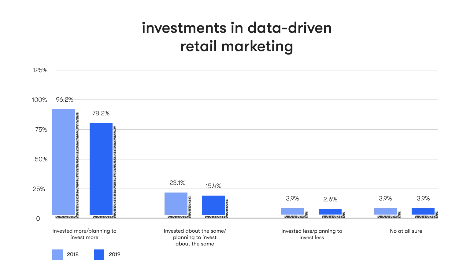 Change in data driven marketing spending in the United States in 2018 and 2019 illustration