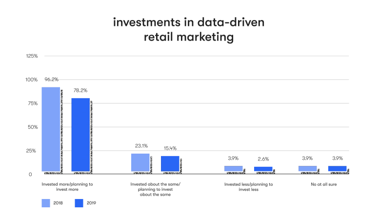 Change in data driven marketing spending in the United States in 2018 and 2019 illustration