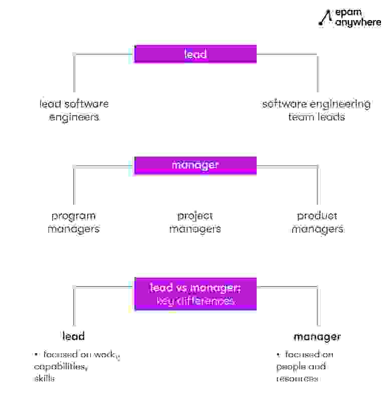 Lead vs Manager Understanding the Differences EPAM Anywhere