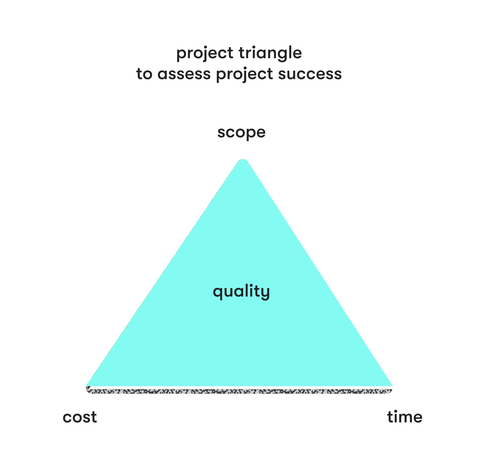 project triangle model for project success estimation
