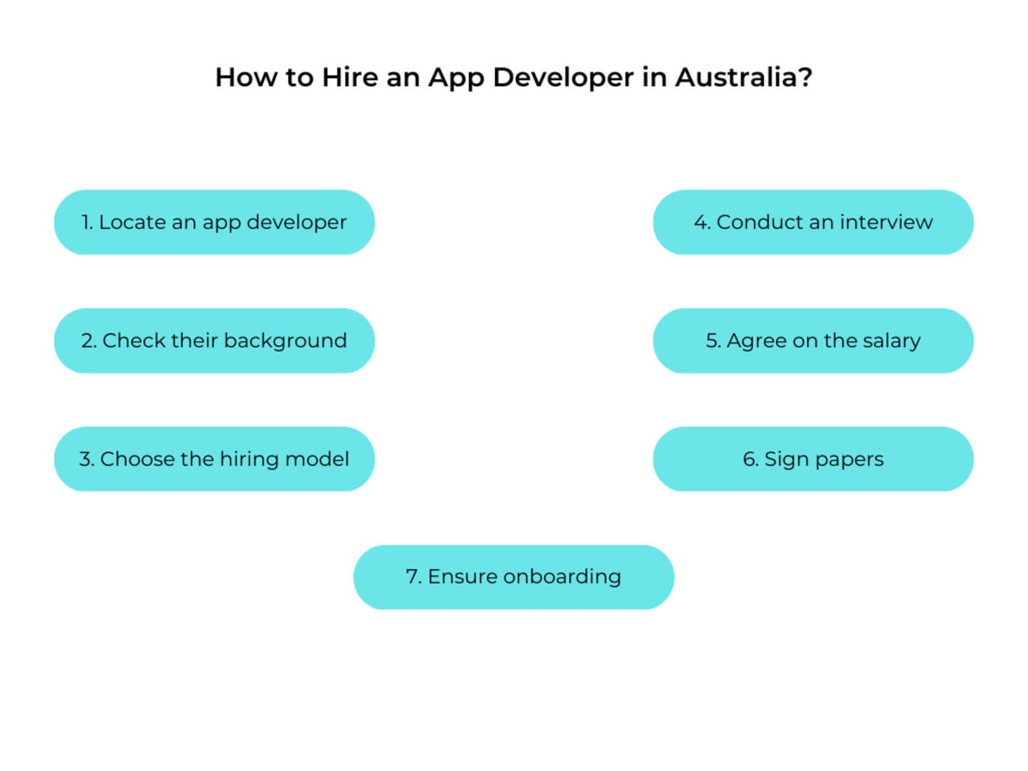 how to hire an app programmer in Australia