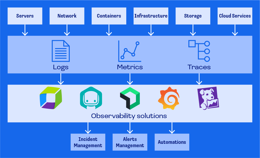 Observability solutions