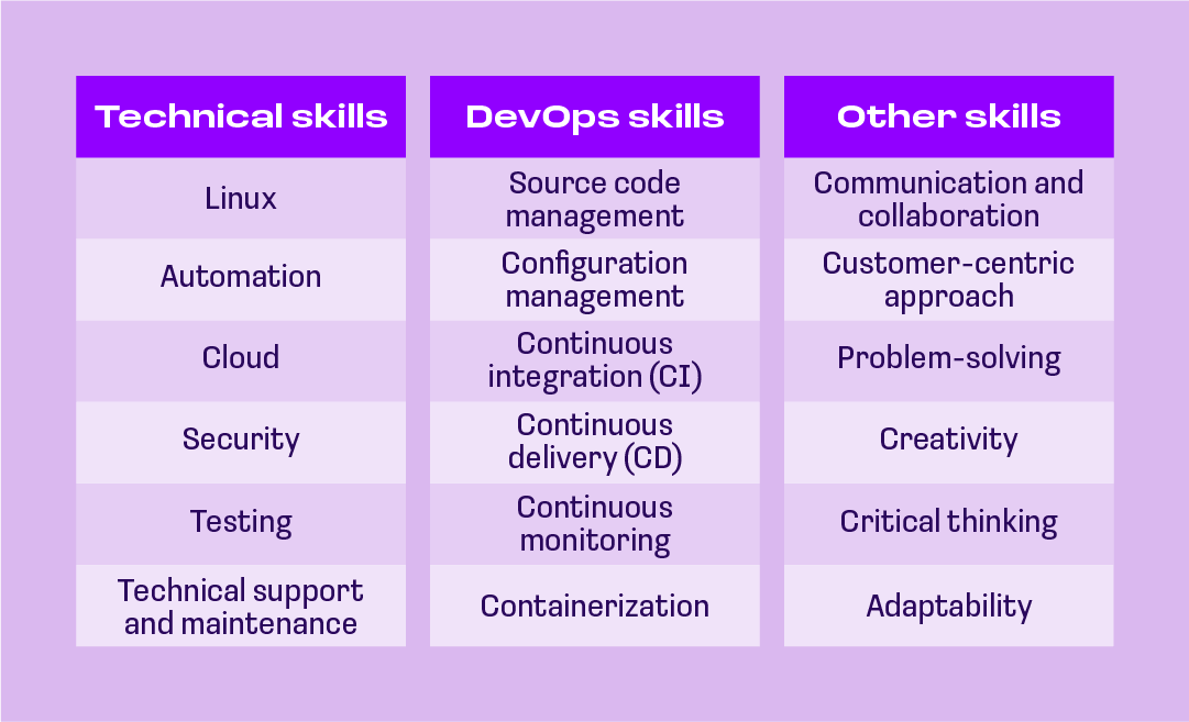 Skills required for a successful devops career
