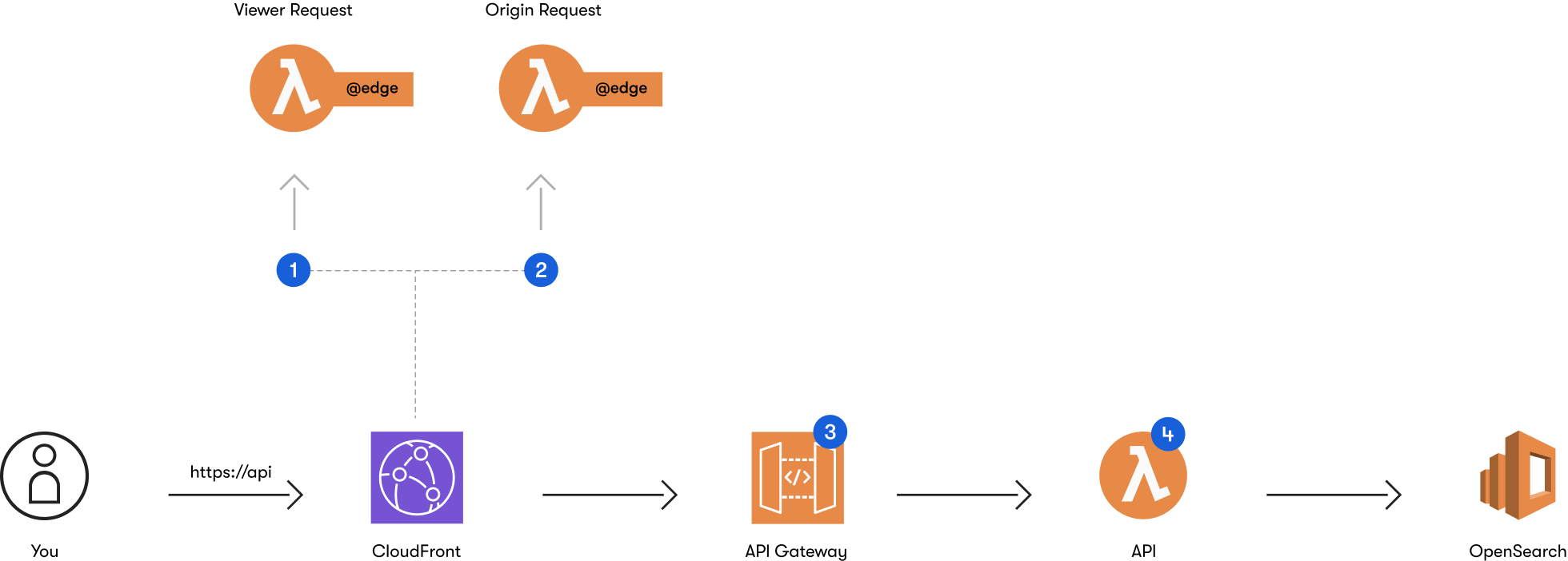 A scheme of the infrastructure for caching API responses