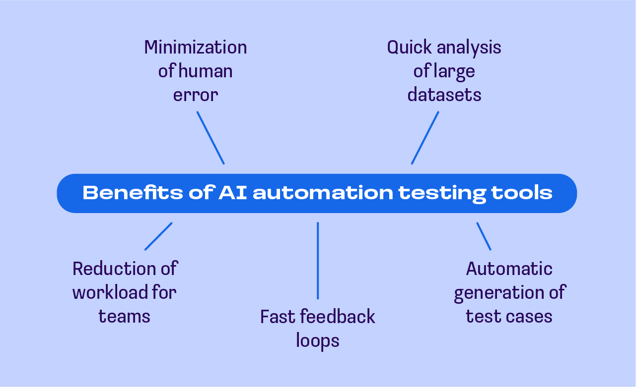 artificial intelligence testing tools — benefits