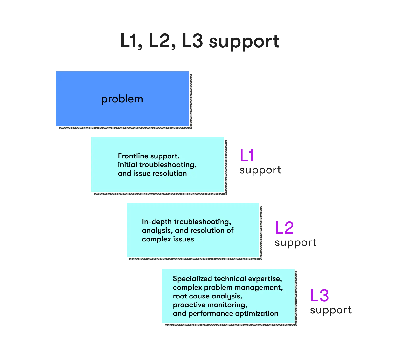 L1, L2, L3 support chart