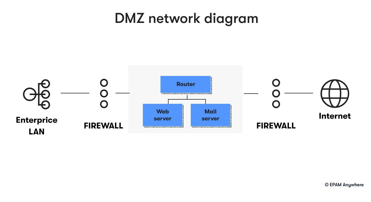 what is a DMZ: network engineer interview question and answer