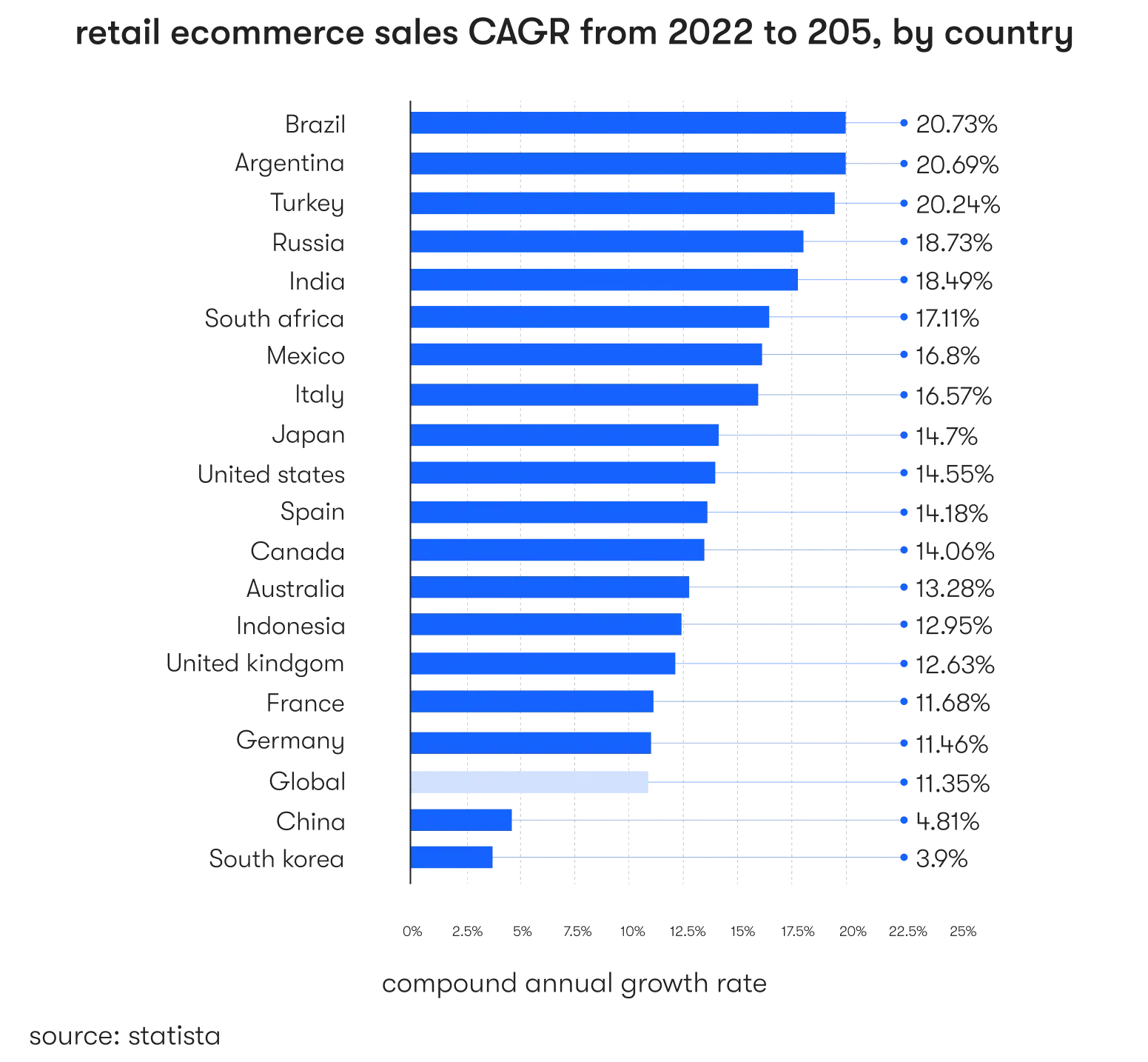 Statistics of leading countries based on retail mobile commerce sales growth in 2021