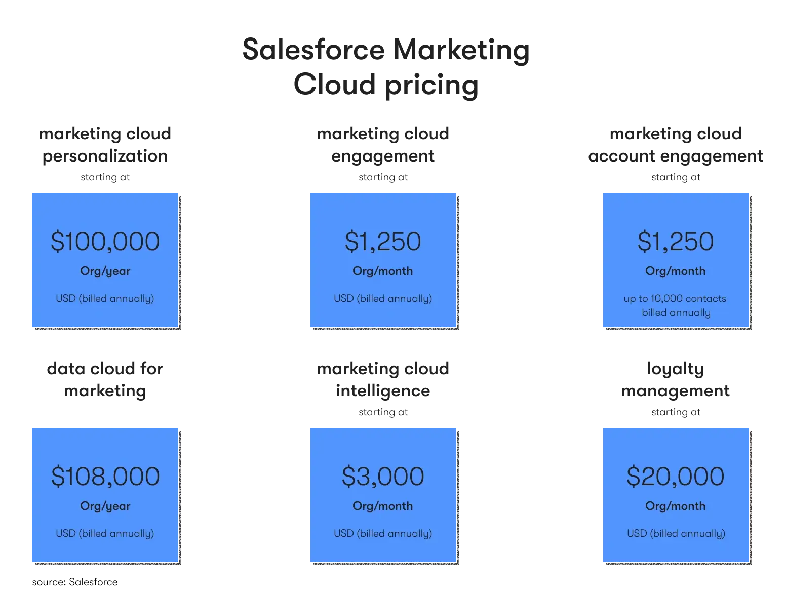 Salesforce implementation cost: pricing plans for Salesforce Marketing Cloud
