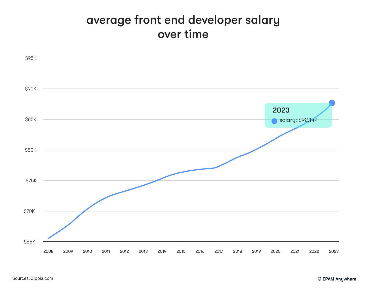 average front end developer salary over time, 2008–2023